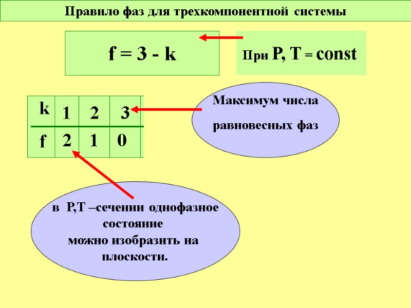 Правило фаз для трехкомпонентной системы f = 3 - k k f 1 2
